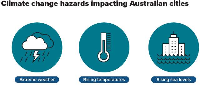 infographic with three icons: extreme weather, rising temperatures, rising sea levels