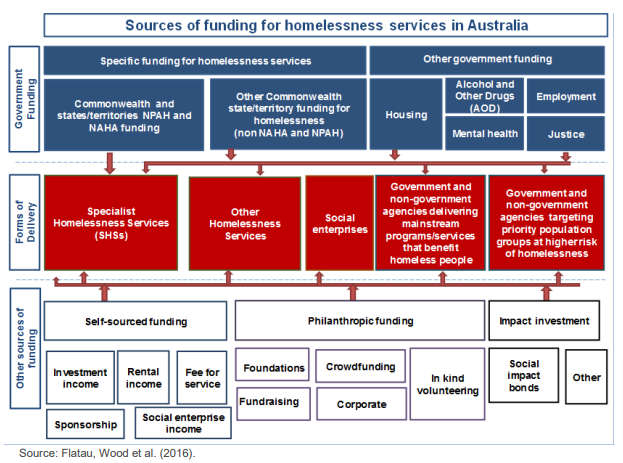 Sources of funding for specialist homelessness services