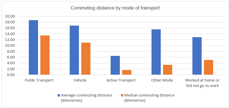 Commuting distance by mode of transport graph