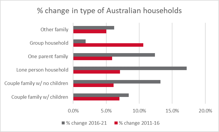 Change in type of Australian households