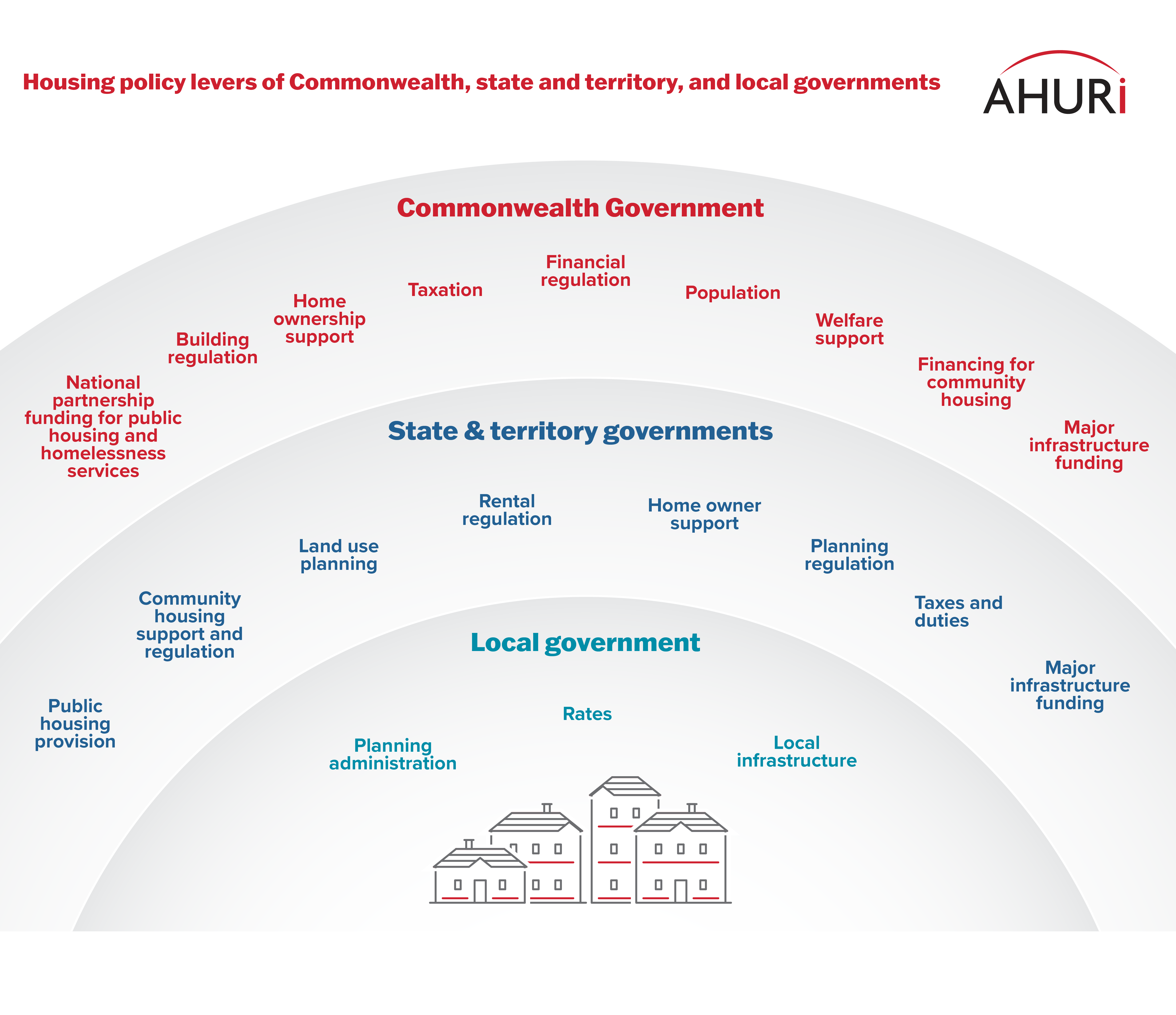 Housing policy levers of Commonwealth, state and territory, and local governments