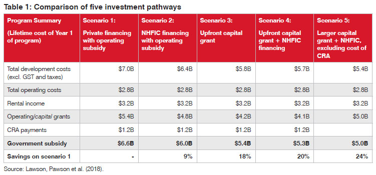 Comparison of 5 investment pathways graphic