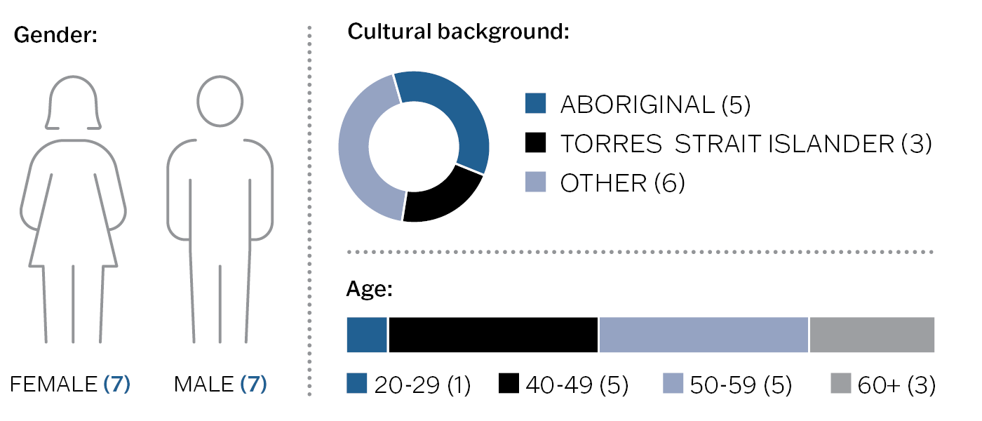 A collection of graph data depicting a 7 male / 7 female gender split, a donut chat with cultural background split of 5 Aboriginal people, 3 Torres Strait Islander people and 6 other, and an age breakdown depicting 1 person aged 20-29, 5 people aged 40-49, 5 people aged 50-59 and 3 people aged 60+