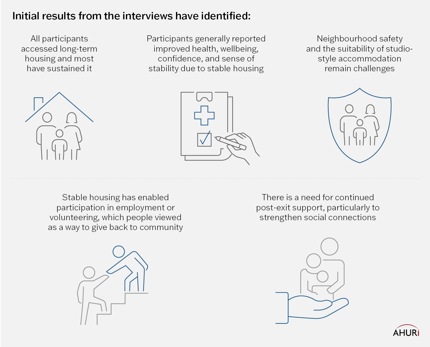 Infographic depicting early insights from the AHURI Professional Services report 'Long-term impact of Cairns homelessness services project'