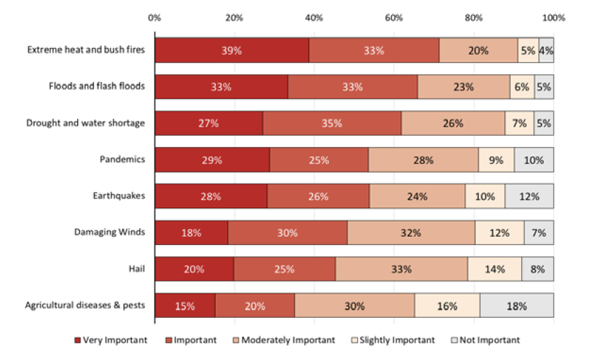 	Figure 1: Importance of potential threat from different natural disasters, when deciding on a city to live in