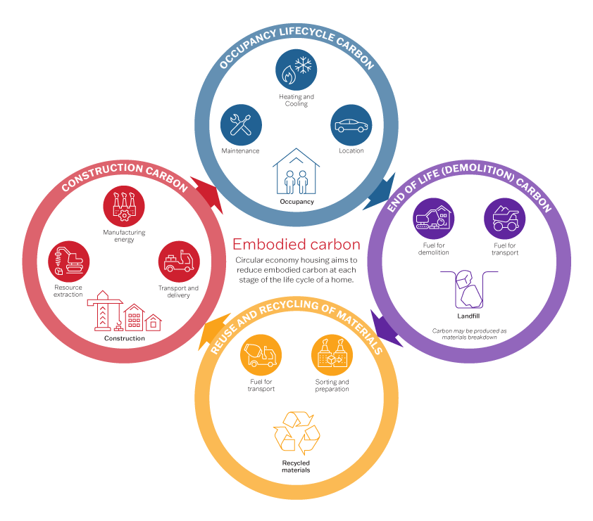 An infographic outlining the embodied carbon throughout the life cycle of a home.