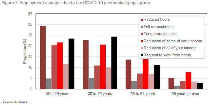 COVID-19 and the impact on Australian renters employment change