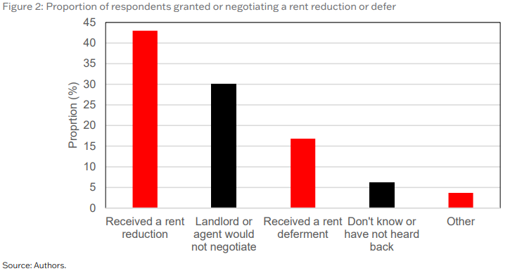 COVID-19 and the impact on Australian renters rent changes
