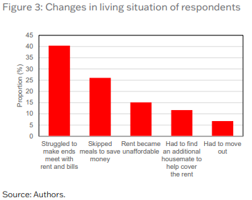 COVID-19 and the impact on Australian renters rental struggles