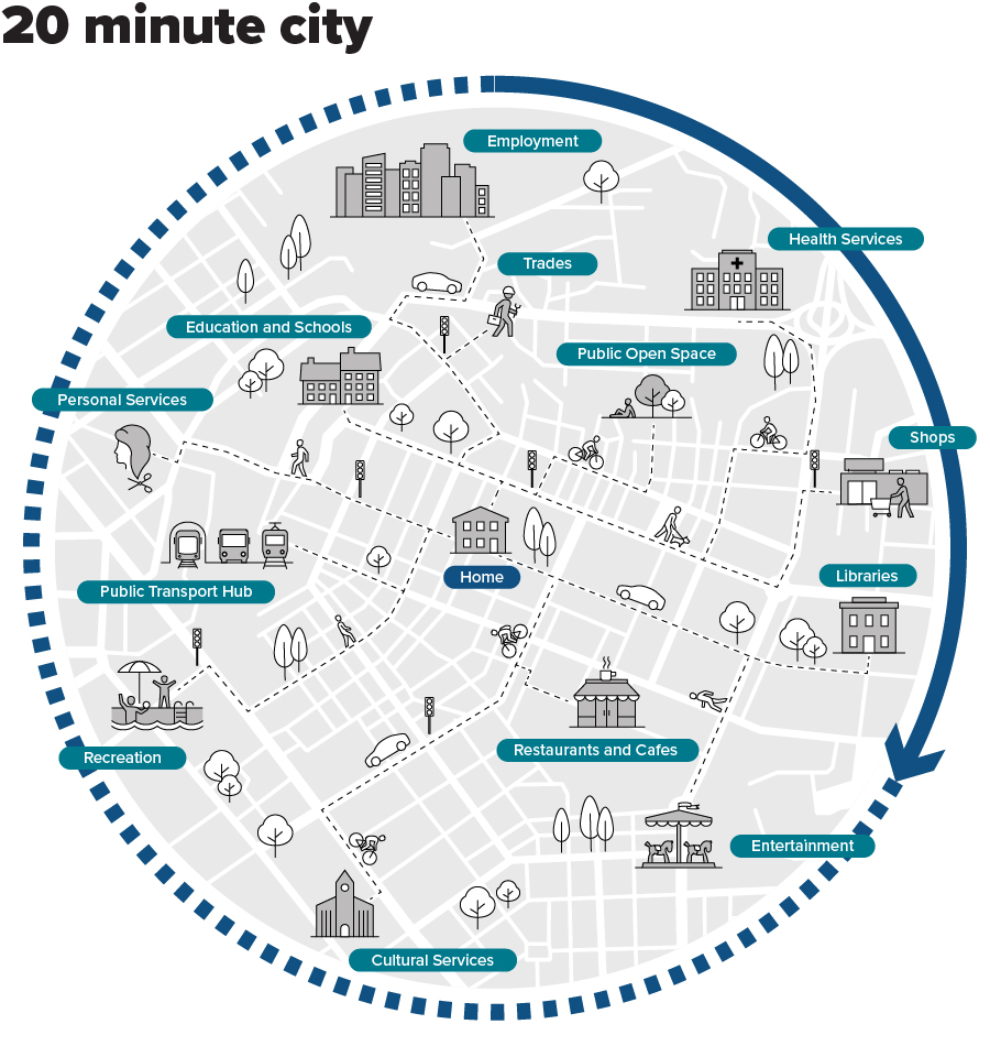 map of community with home at centre, showing key public infrastructure locations within close proximity