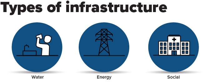 infographic: urban infrastructure icons with water, energy and social