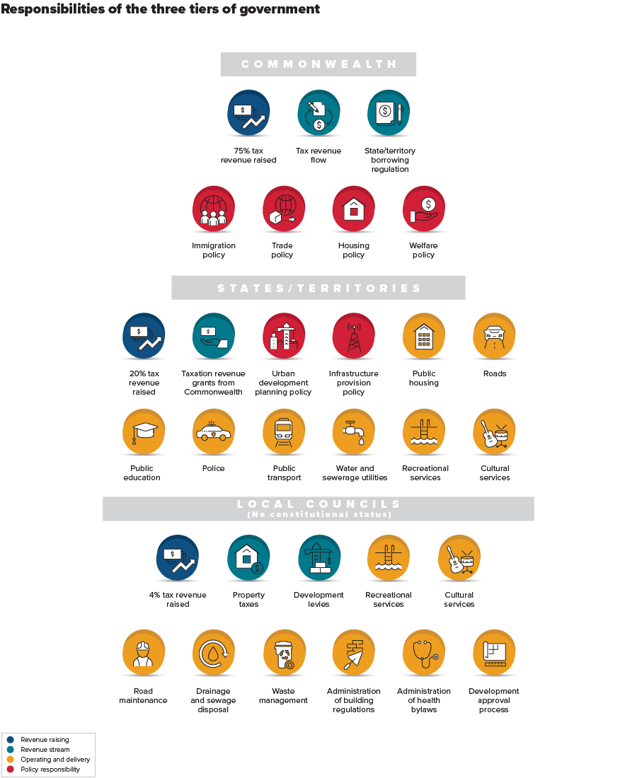 Cities-Urban-Intro-Graphics-FINAL3_Three-tiers-government-copy_0