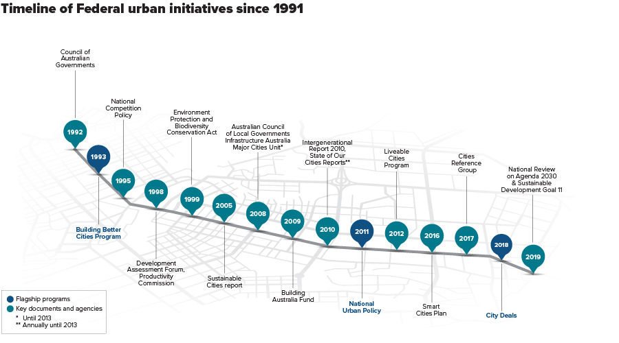 Cities Urban Intro Graphics FINAL3 Timeline urban interventions