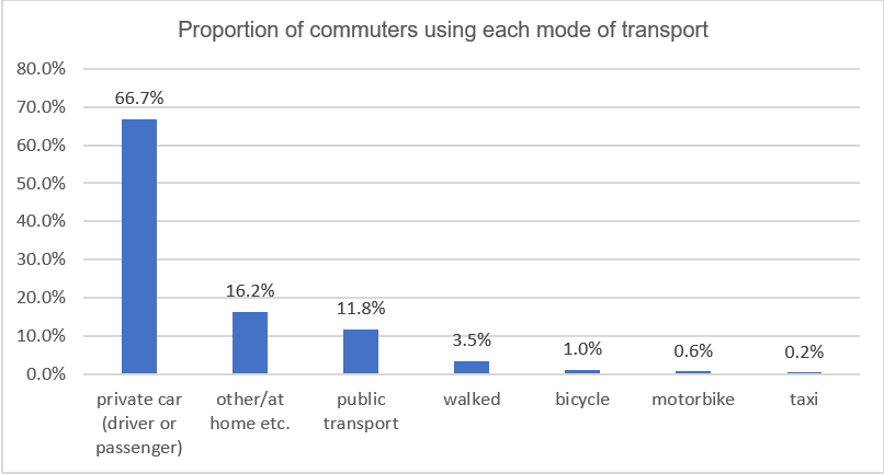 Commuters and transport graph