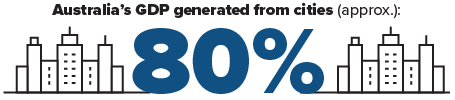 Graphic of city and tex Aus GDP generated from cities 80% 