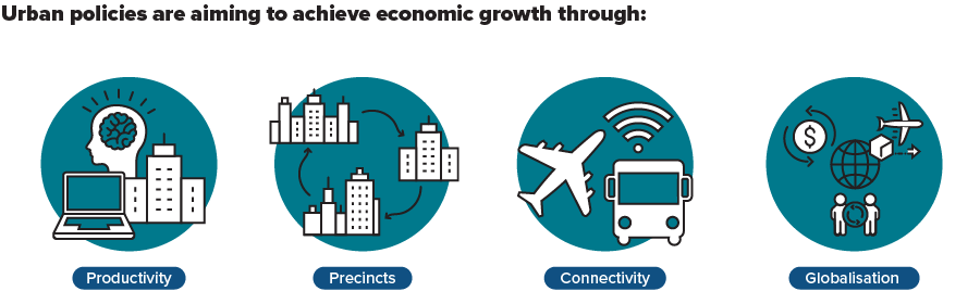 urban cities graph with four circles: productivity, precincts, connectivity, globalisation