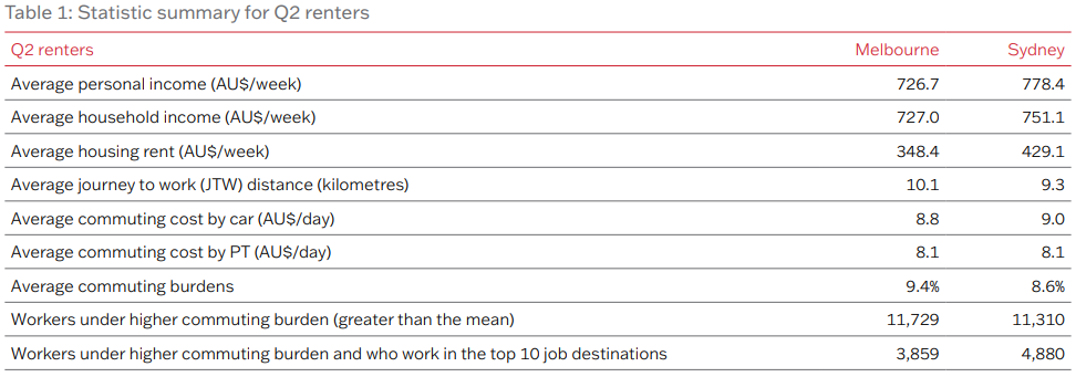 Examining housing and commuting cost for low income workers 