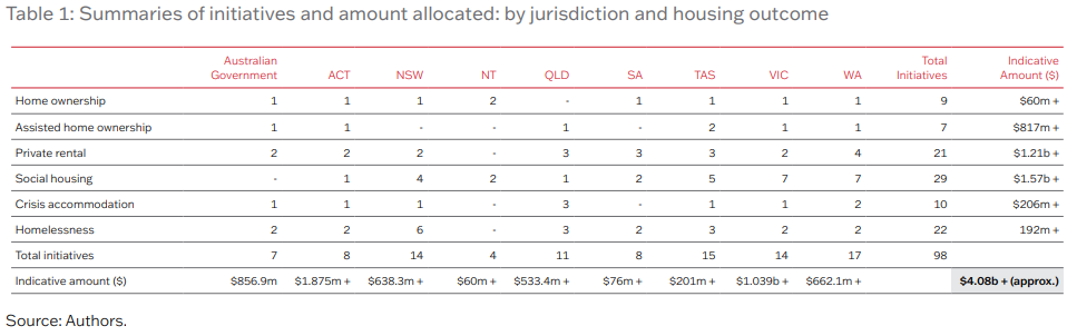 Examining housing policy responses to COVID 19