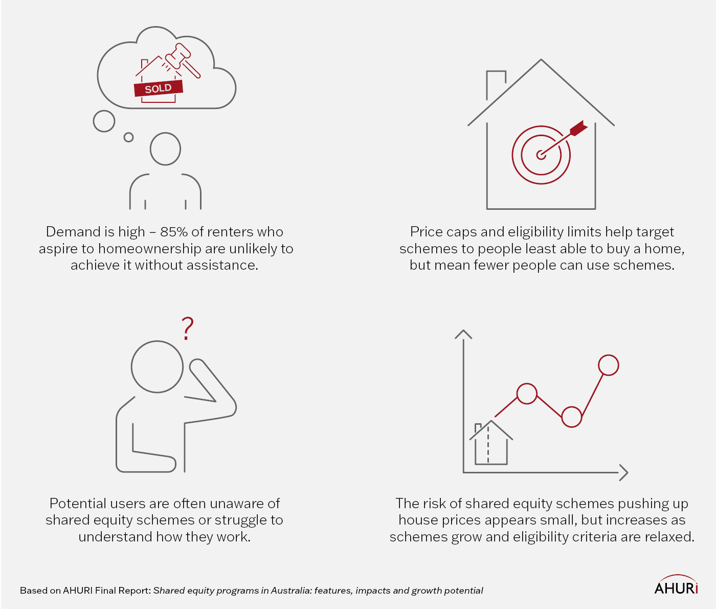 Infographic based on AHURI Final Report 448