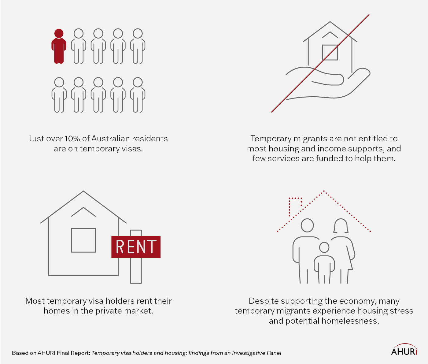 Infographic depicting main themes from AHURI Final Report 449