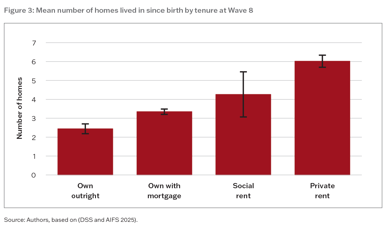 Figure 3 from AHURI Final Report 463 depicting the mean number of homes lived in since birth by tenure at Wave 8