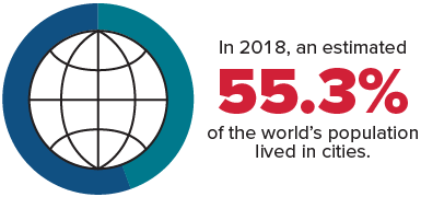 55.3 percent population live in cities graphic