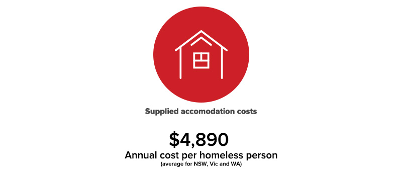 Homelessness-Accom-Costsv2