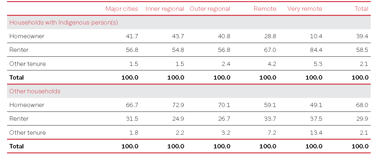 Housing tenure by remoteness: Indigenous households, 2014–15 NATSISS