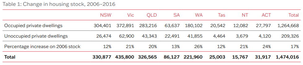 Housing-supply-patterns-across-Australia-20062016_table1.png
