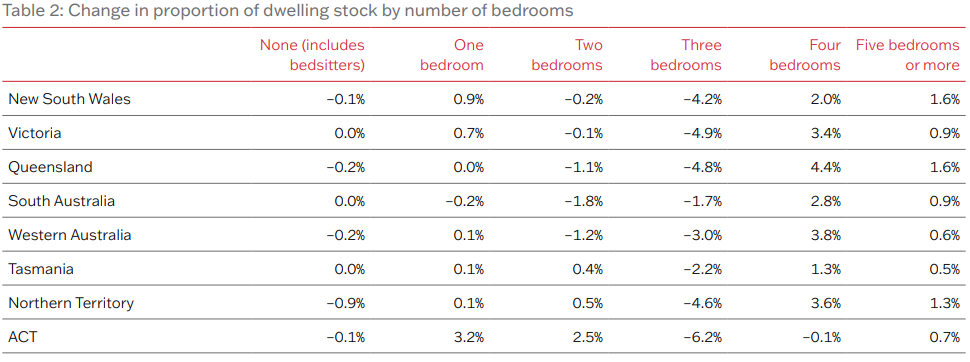 Housing supply patterns across Australia 20062016 table2