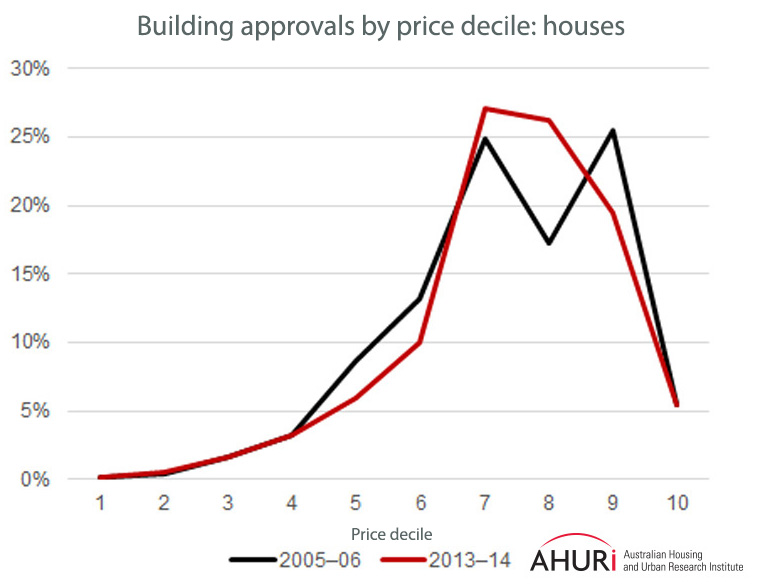 housing supply skew houses