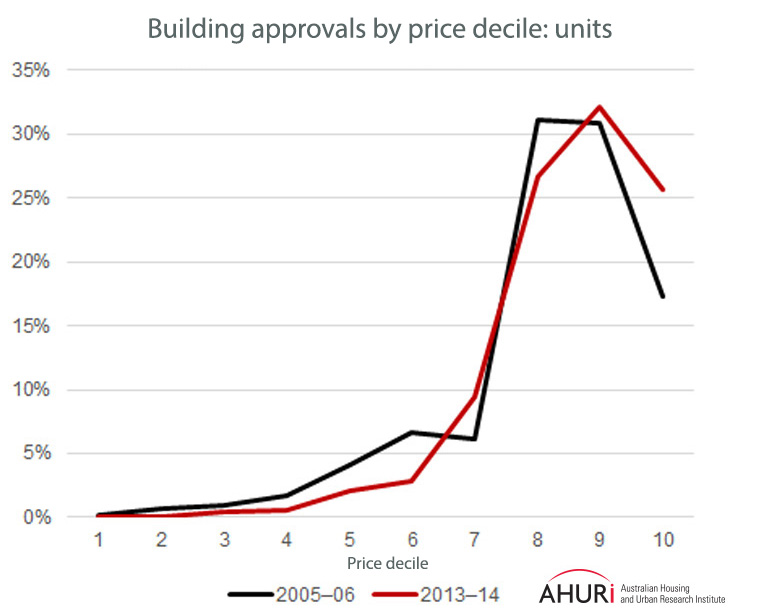 housing supply skew houses 2