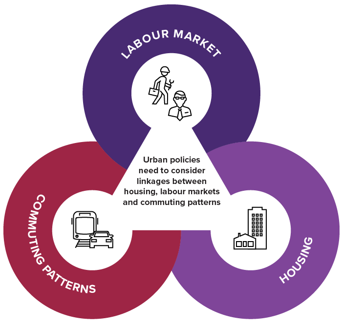 housing links infographic with 3 circles overlapping: labour market, commuting patterns, housing