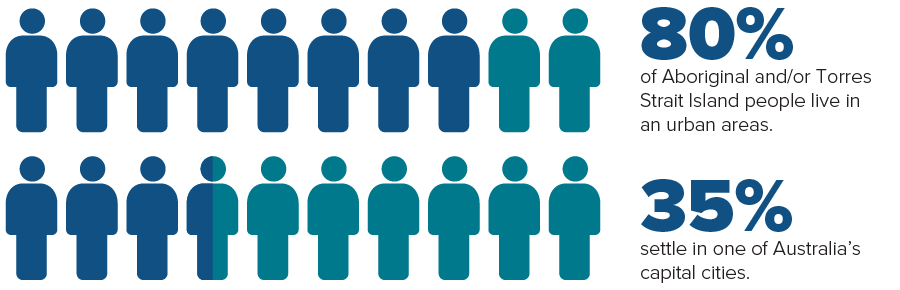 People icons illustrating 80 percent and 35 percent, statistics previously mentioned