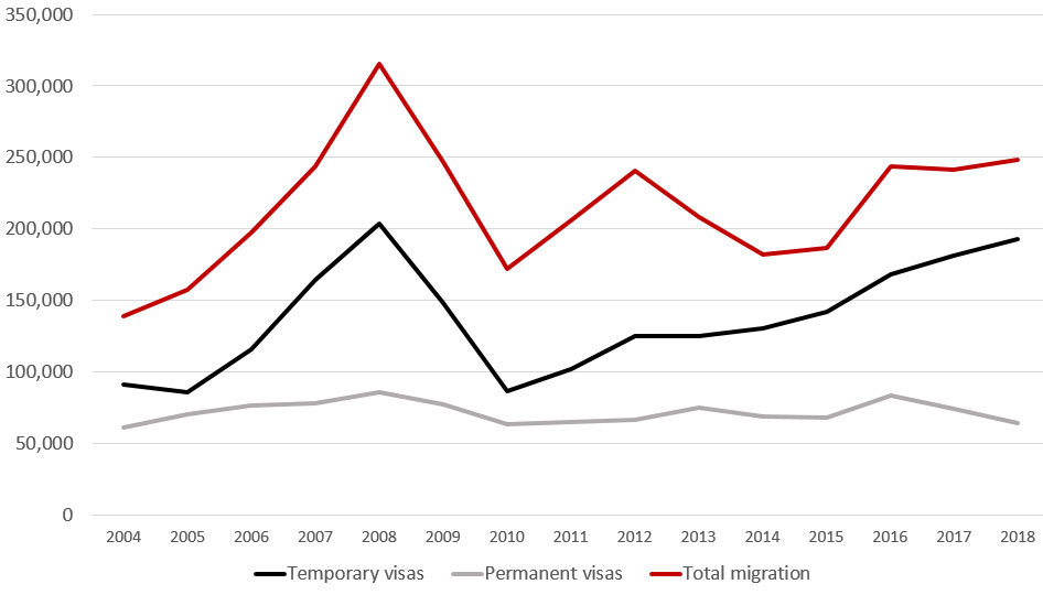 migration Australia