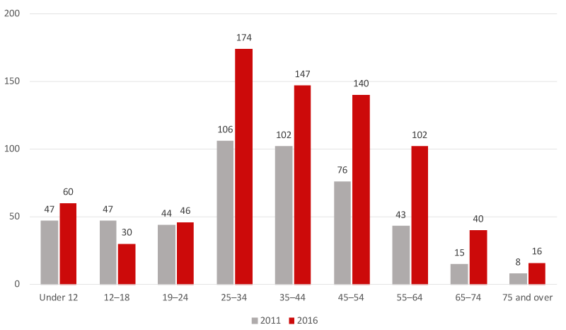 rough sleep graph 2