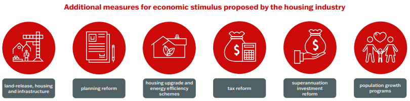 Opportunities for housing industry stimulus in response to COVID 19 infographic