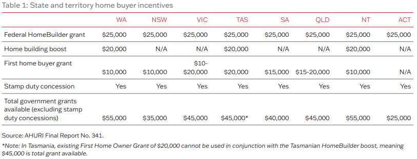 Opportunities for housing industry stimulus in response to COVID 19 table