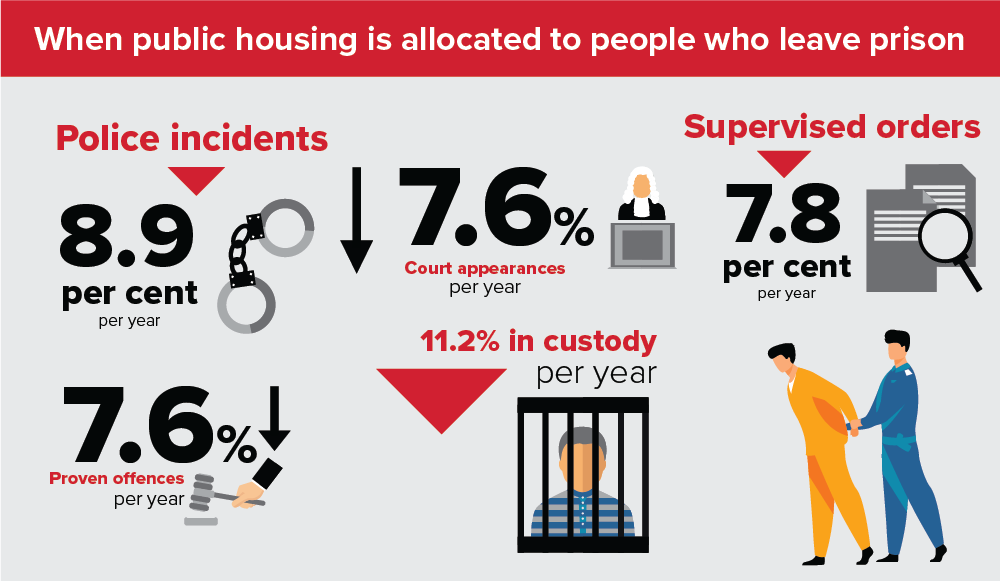 Exiting prison with complex support needs: the role of housing assistance