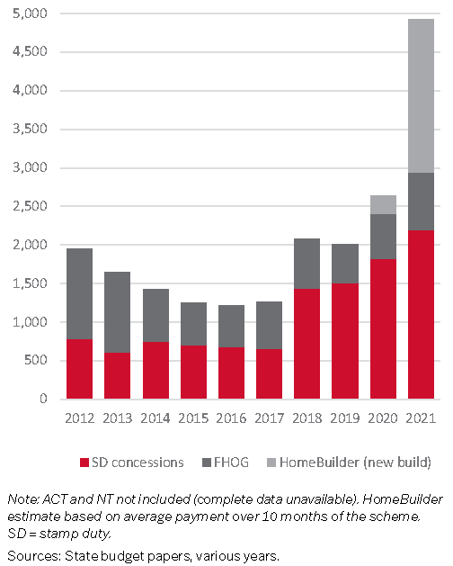Stamp-duty concessions, FHOG and HomeBuilder, annual expenditure ($2021m), Australian states, 2012–2021