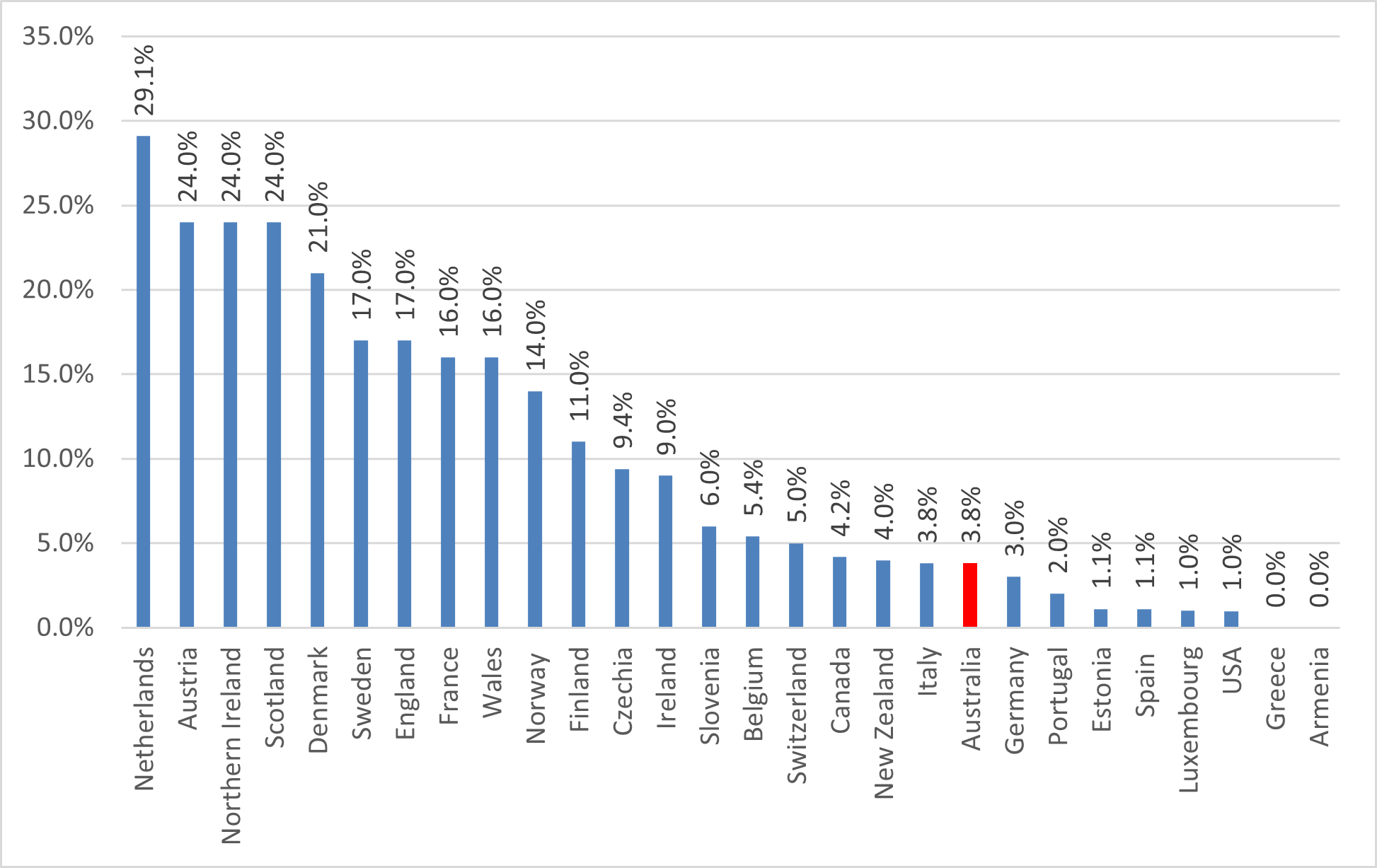 Ranking lowest to highest % of social housing in the European Union, Australia, New Zealand, Canada and United States 