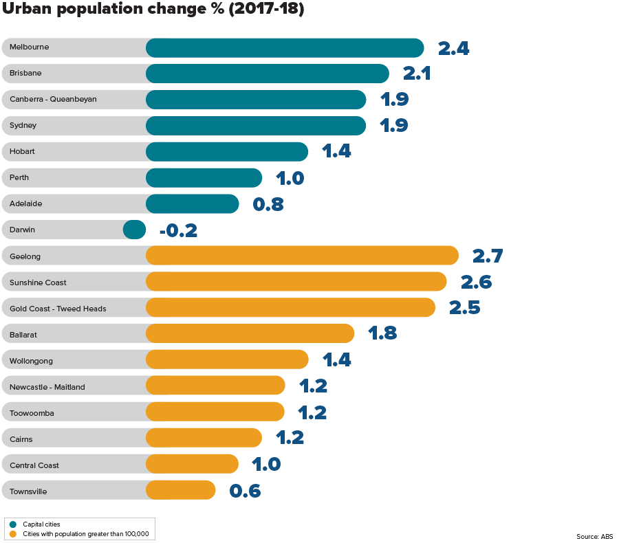 Population change