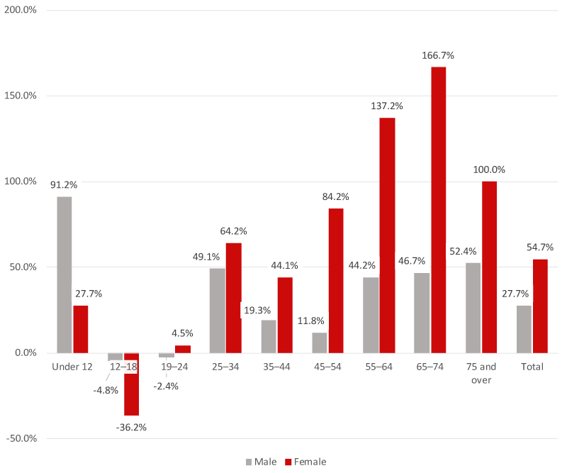 rough sleep graph 3