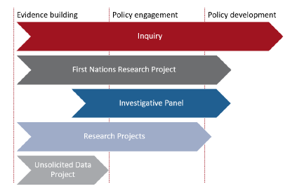 Graph depicting AHURI's National Housing Research Program approach / structure