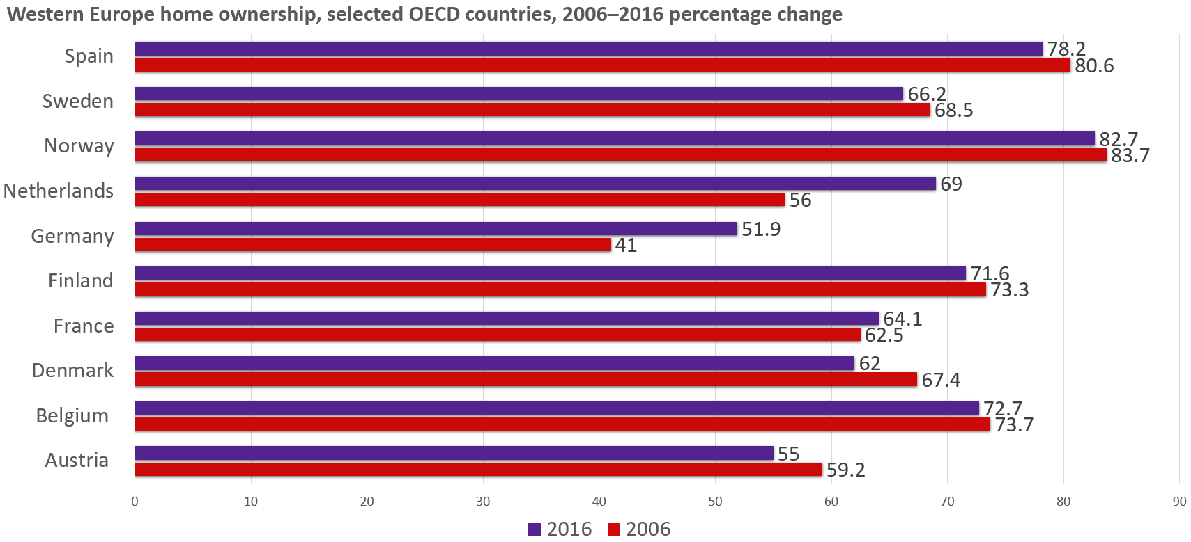 Western Europe home ownership graph