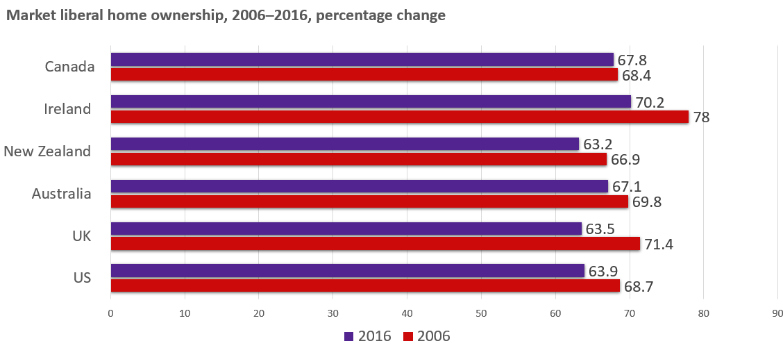 Market liberal home ownership