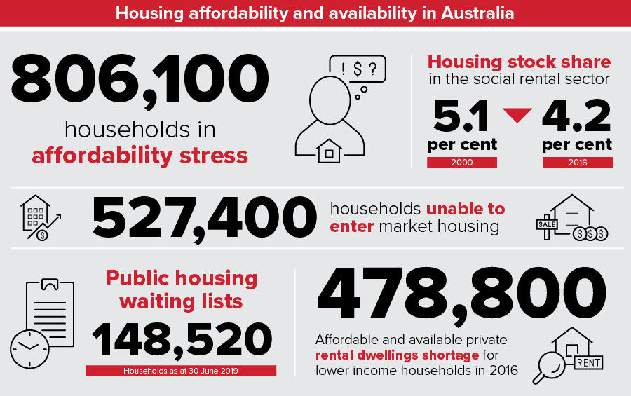 Housing affordability and availability in Australia