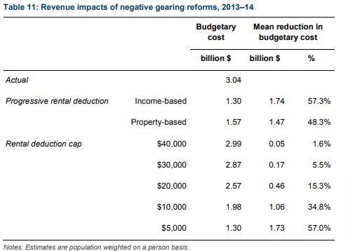Revenue impacts of capping negative gearing reforms, 2013–14