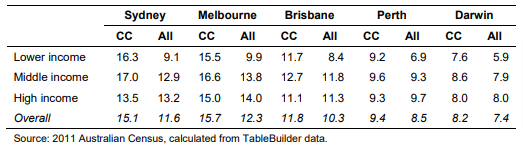 Distance to work (km) by personal income, CC vs metro averages