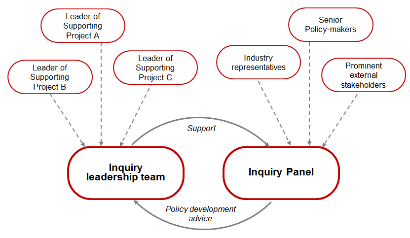 Inquiry panel